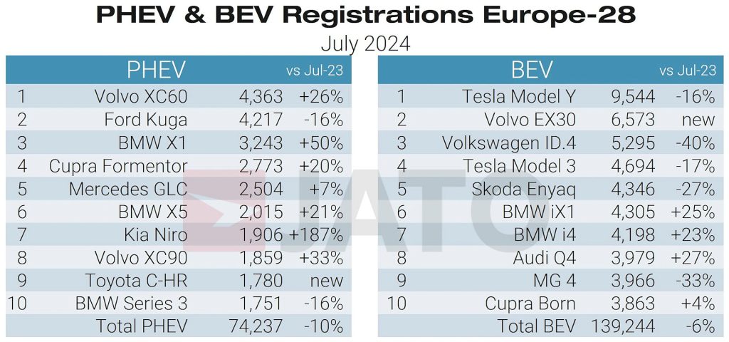 Data Europese EV-markt juli 2024